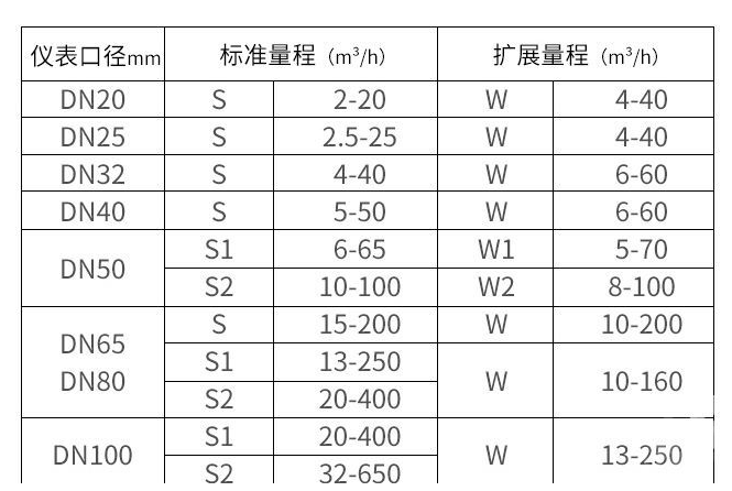 天然氣流量計選型與價格圖片